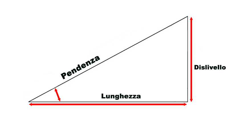 Come Calcolare La Pendenza Di Una Salita | O'rip O'rap